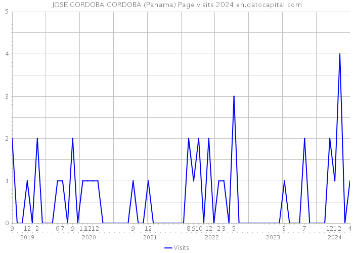 JOSE CORDOBA CORDOBA (Panama) Page visits 2024 