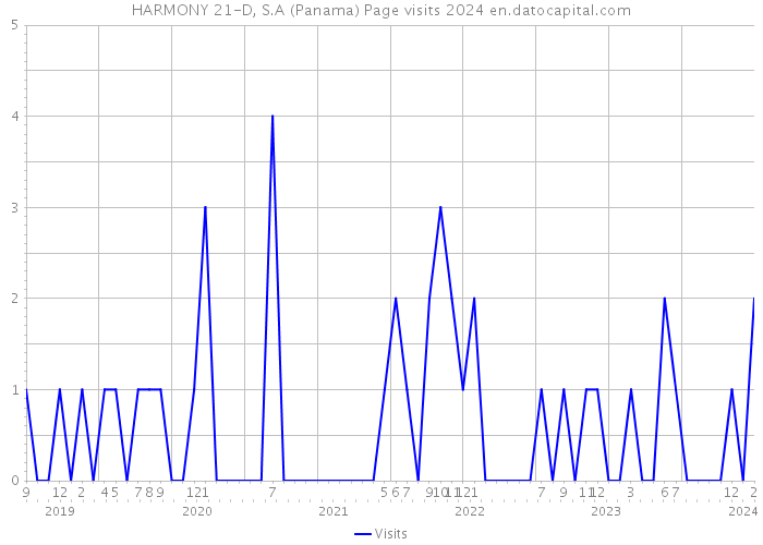HARMONY 21-D, S.A (Panama) Page visits 2024 