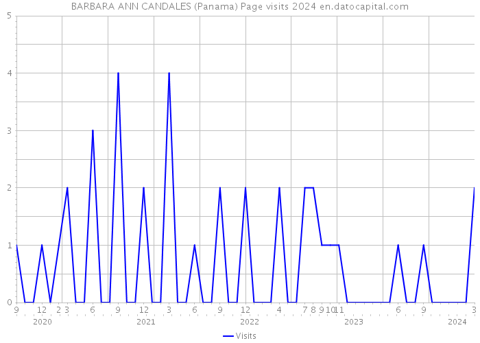 BARBARA ANN CANDALES (Panama) Page visits 2024 