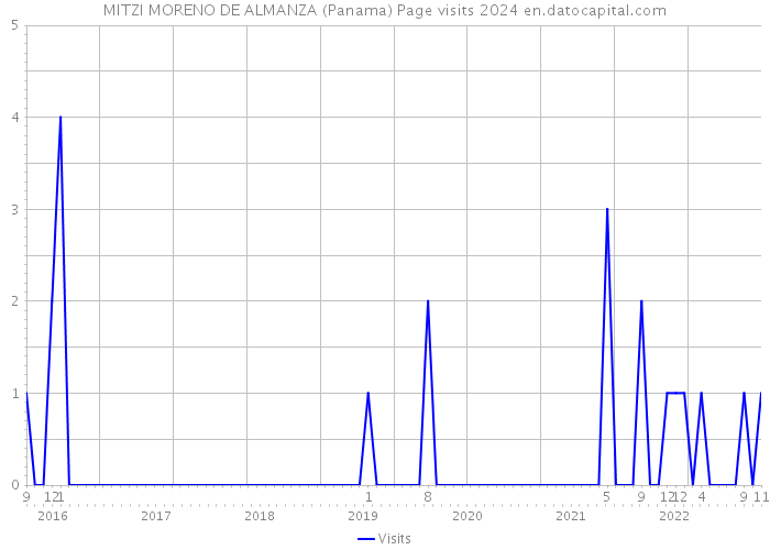 MITZI MORENO DE ALMANZA (Panama) Page visits 2024 