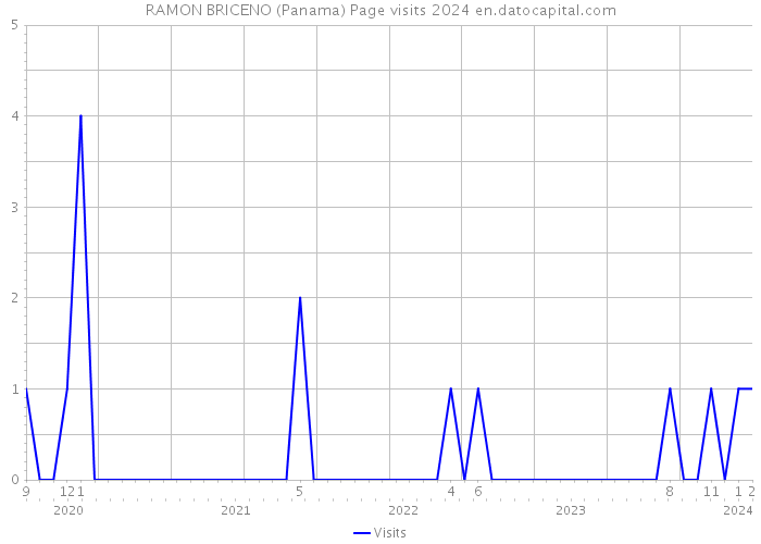 RAMON BRICENO (Panama) Page visits 2024 