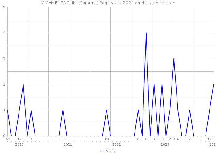 MICHAEL PAOLINI (Panama) Page visits 2024 