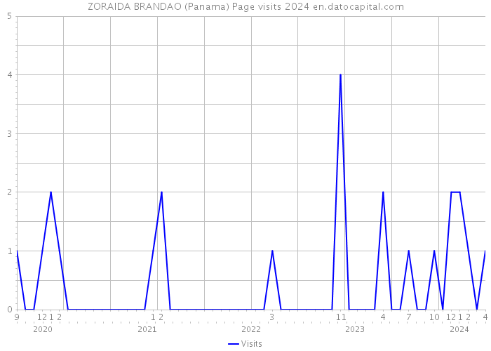 ZORAIDA BRANDAO (Panama) Page visits 2024 