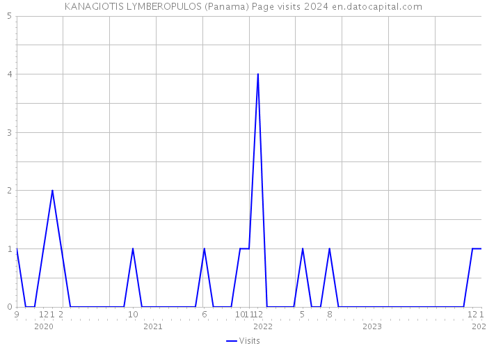 KANAGIOTIS LYMBEROPULOS (Panama) Page visits 2024 