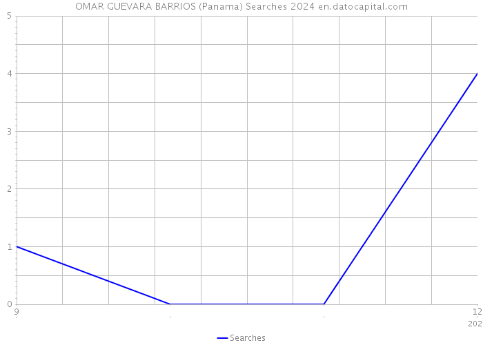 OMAR GUEVARA BARRIOS (Panama) Searches 2024 