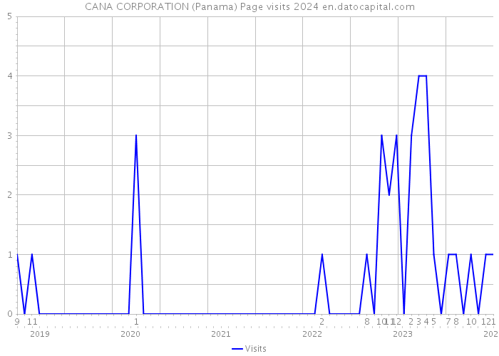 CANA CORPORATION (Panama) Page visits 2024 