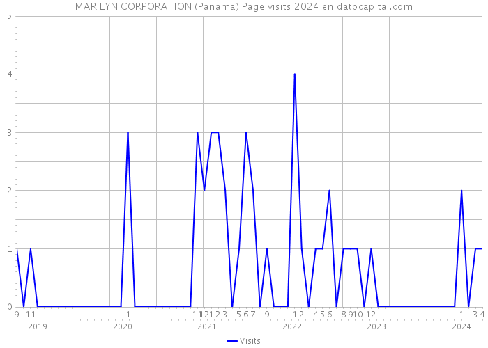 MARILYN CORPORATION (Panama) Page visits 2024 
