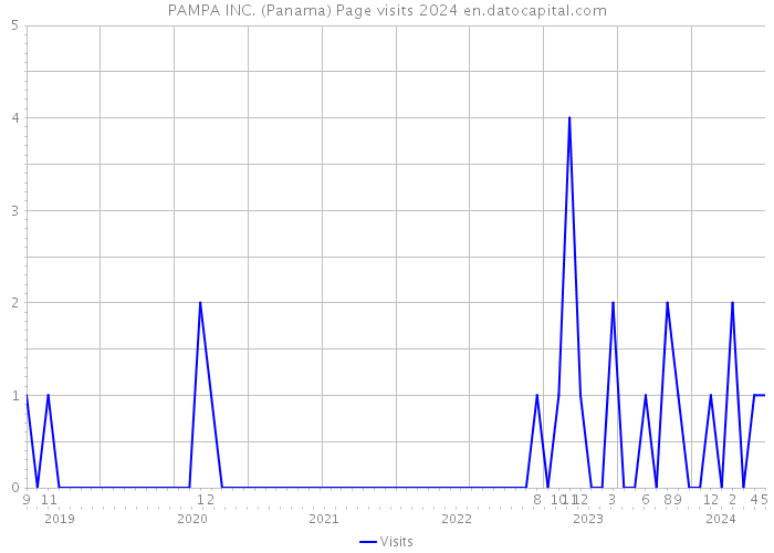 PAMPA INC. (Panama) Page visits 2024 