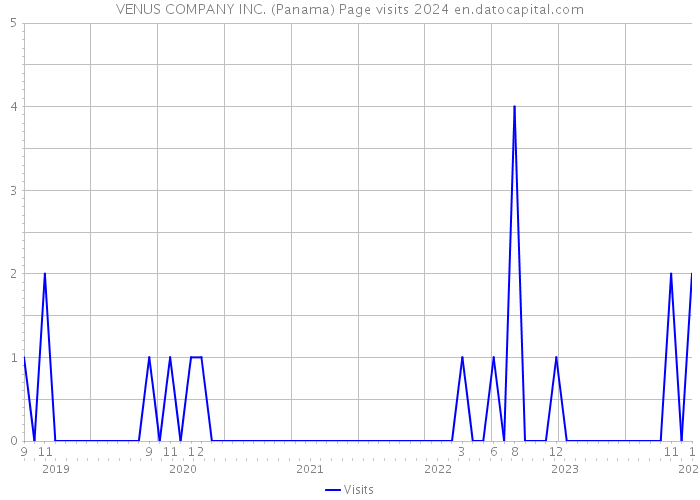 VENUS COMPANY INC. (Panama) Page visits 2024 
