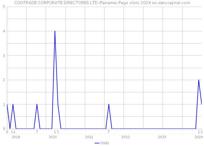 CONTRADE CORPORATE DIRECTORES LTD (Panama) Page visits 2024 