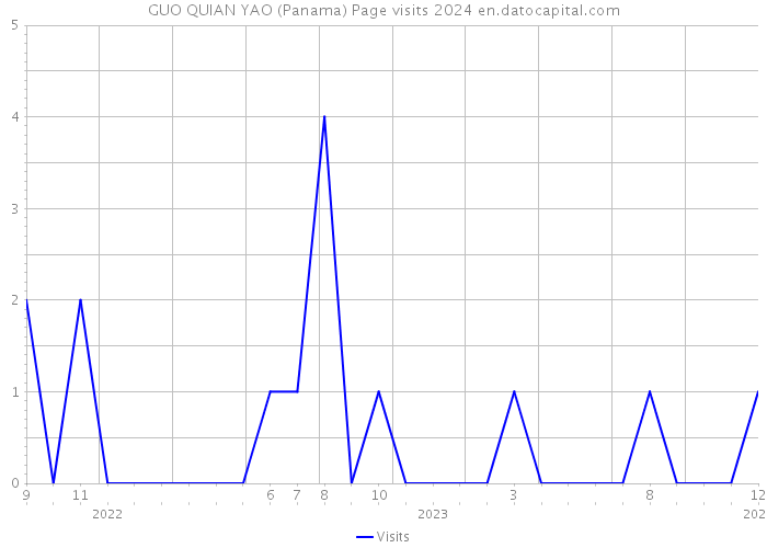 GUO QUIAN YAO (Panama) Page visits 2024 