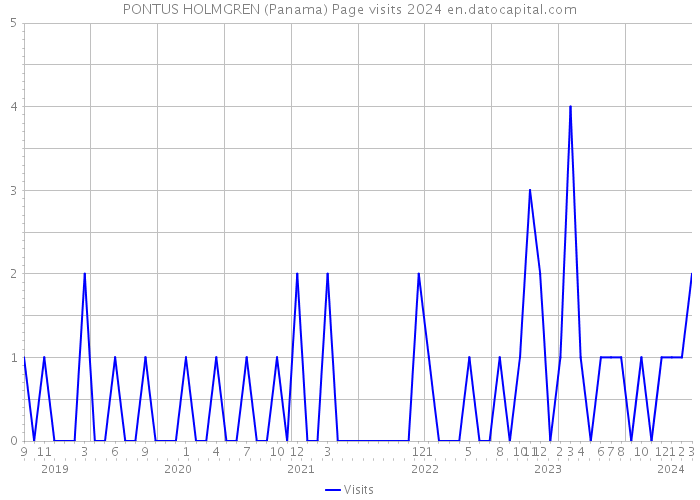PONTUS HOLMGREN (Panama) Page visits 2024 