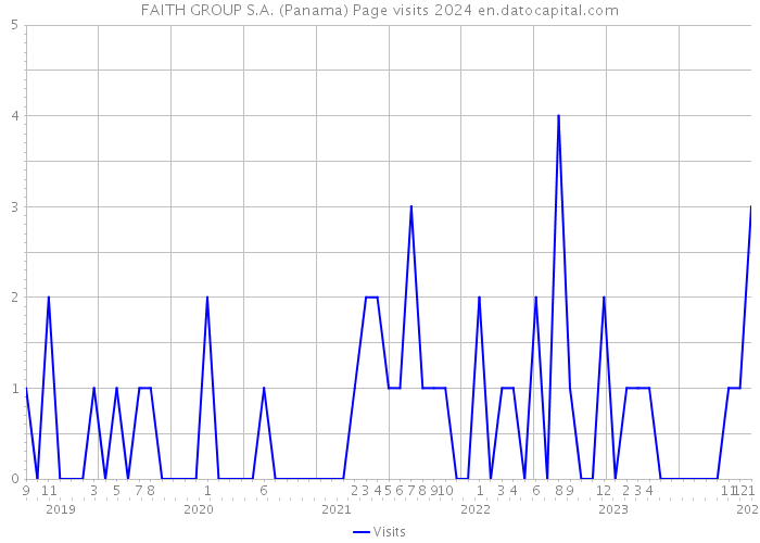 FAITH GROUP S.A. (Panama) Page visits 2024 