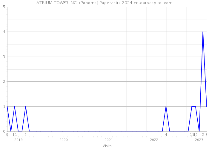 ATRIUM TOWER INC. (Panama) Page visits 2024 