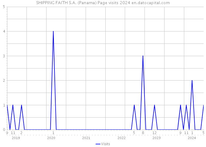 SHIPPING FAITH S.A. (Panama) Page visits 2024 