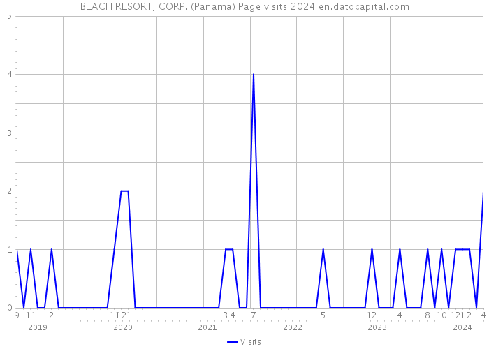 BEACH RESORT, CORP. (Panama) Page visits 2024 