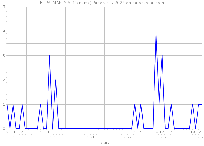 EL PALMAR, S.A. (Panama) Page visits 2024 