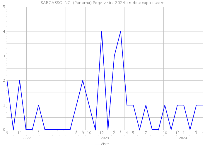 SARGASSO INC. (Panama) Page visits 2024 
