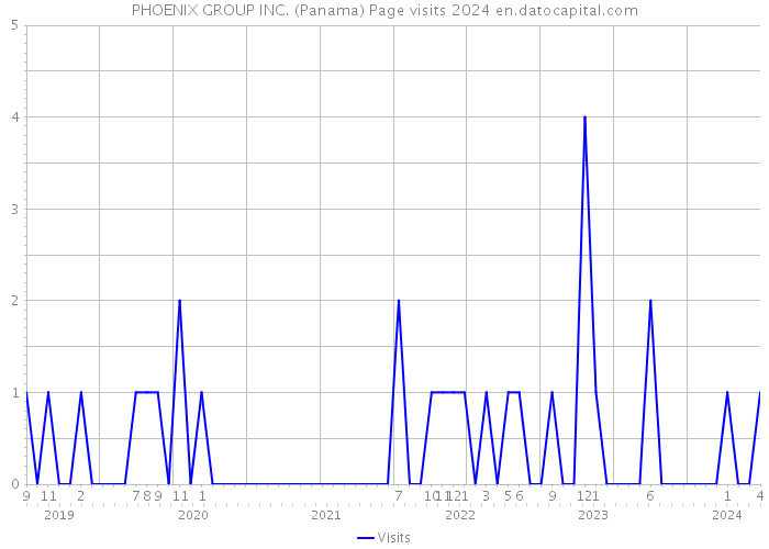 PHOENIX GROUP INC. (Panama) Page visits 2024 