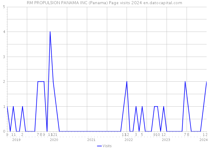 RM PROPULSION PANAMA INC (Panama) Page visits 2024 