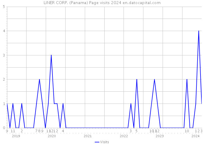 LINER CORP. (Panama) Page visits 2024 