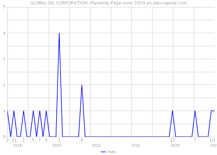 GLOBAL OIL CORPORATION. (Panama) Page visits 2024 