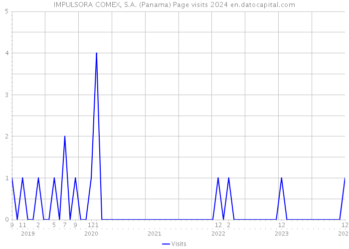 IMPULSORA COMEX, S.A. (Panama) Page visits 2024 