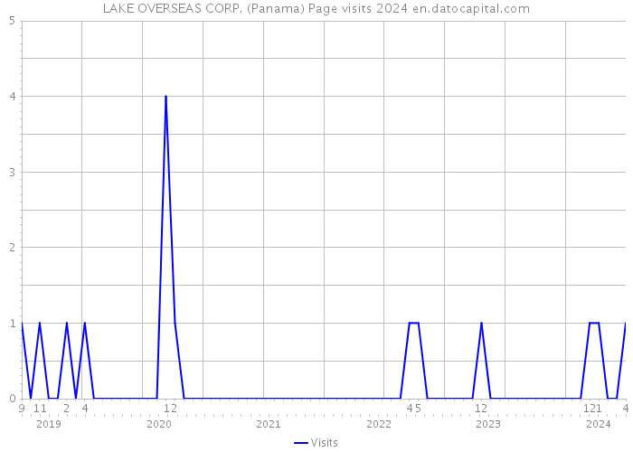 LAKE OVERSEAS CORP. (Panama) Page visits 2024 