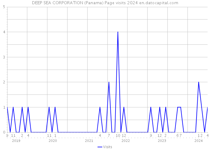 DEEP SEA CORPORATION (Panama) Page visits 2024 