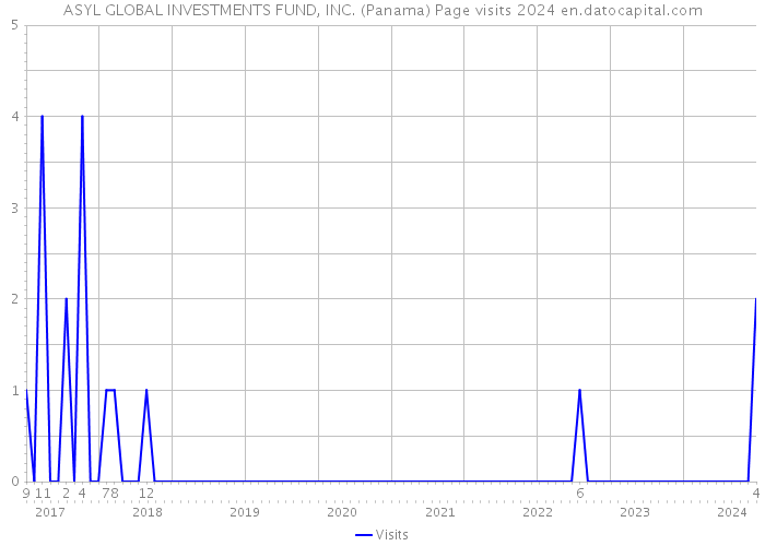 ASYL GLOBAL INVESTMENTS FUND, INC. (Panama) Page visits 2024 