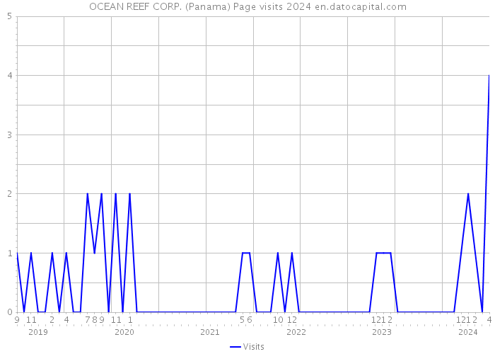 OCEAN REEF CORP. (Panama) Page visits 2024 