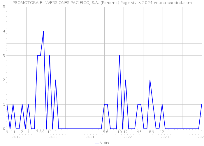 PROMOTORA E INVERSIONES PACIFICO, S.A. (Panama) Page visits 2024 