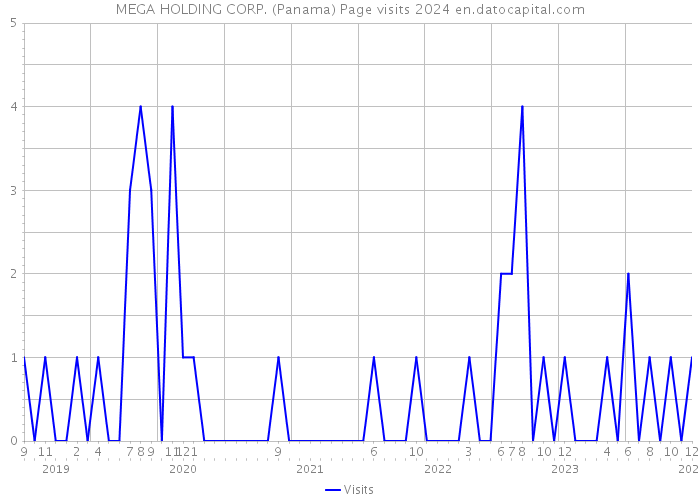 MEGA HOLDING CORP. (Panama) Page visits 2024 