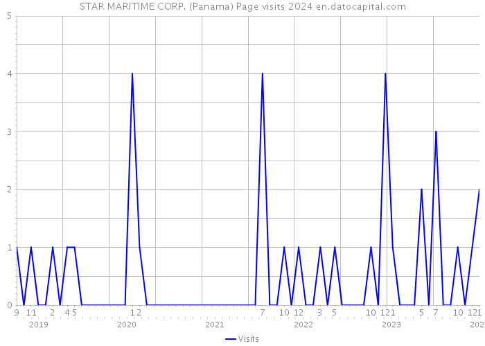 STAR MARITIME CORP. (Panama) Page visits 2024 