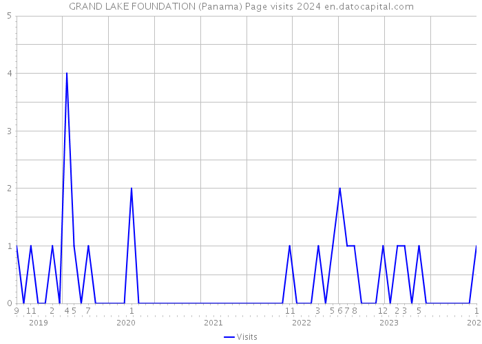 GRAND LAKE FOUNDATION (Panama) Page visits 2024 