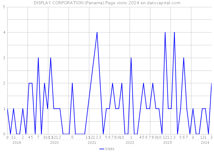 DISPLAY CORPORATION (Panama) Page visits 2024 