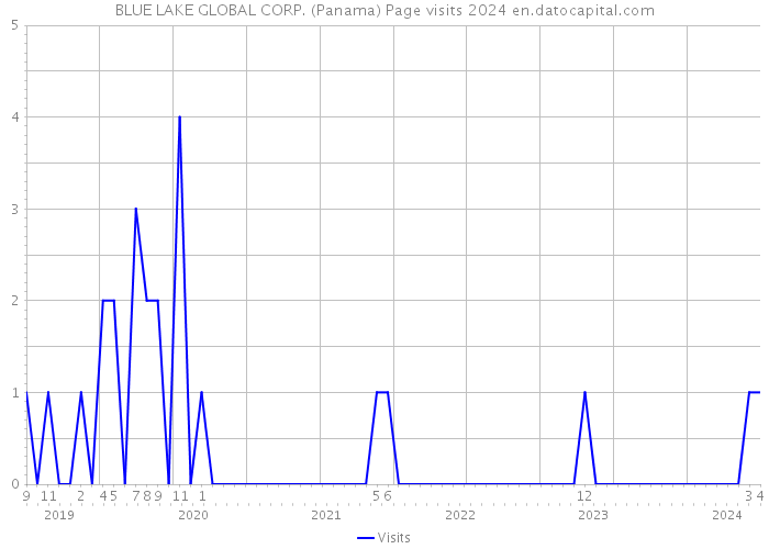 BLUE LAKE GLOBAL CORP. (Panama) Page visits 2024 