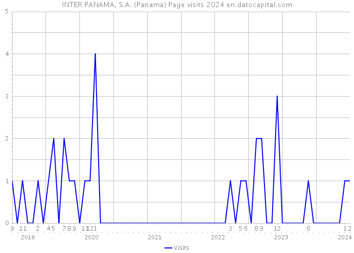 INTER PANAMA, S.A. (Panama) Page visits 2024 