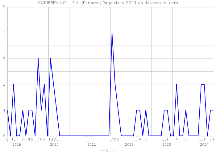 CARIBBEAN OIL, S.A. (Panama) Page visits 2024 