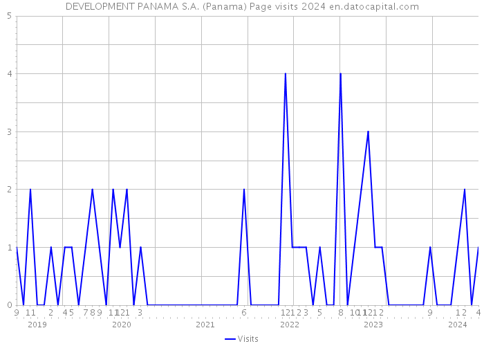 DEVELOPMENT PANAMA S.A. (Panama) Page visits 2024 