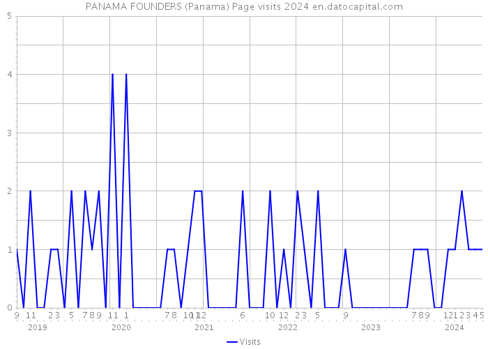 PANAMA FOUNDERS (Panama) Page visits 2024 