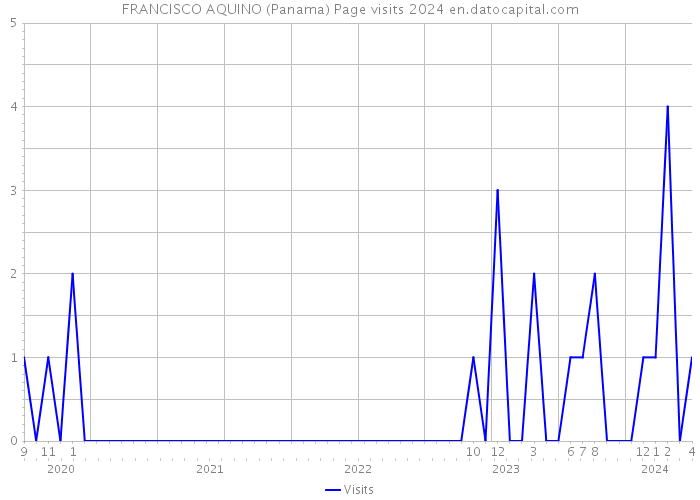 FRANCISCO AQUINO (Panama) Page visits 2024 