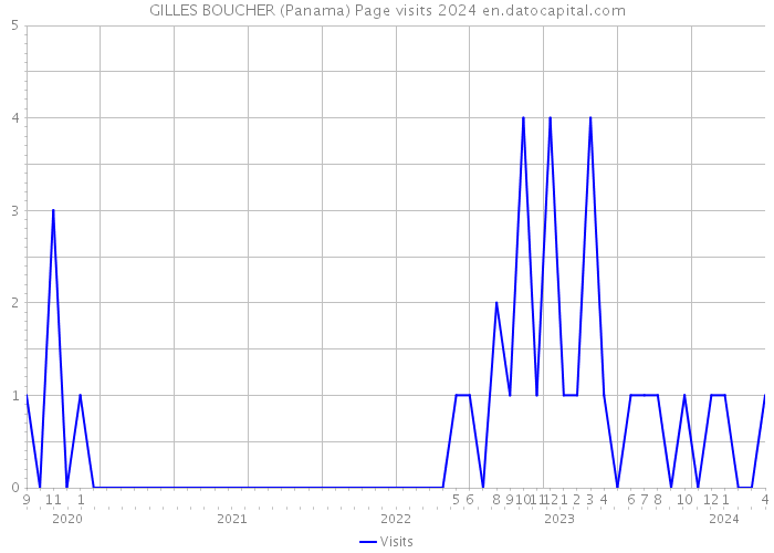 GILLES BOUCHER (Panama) Page visits 2024 