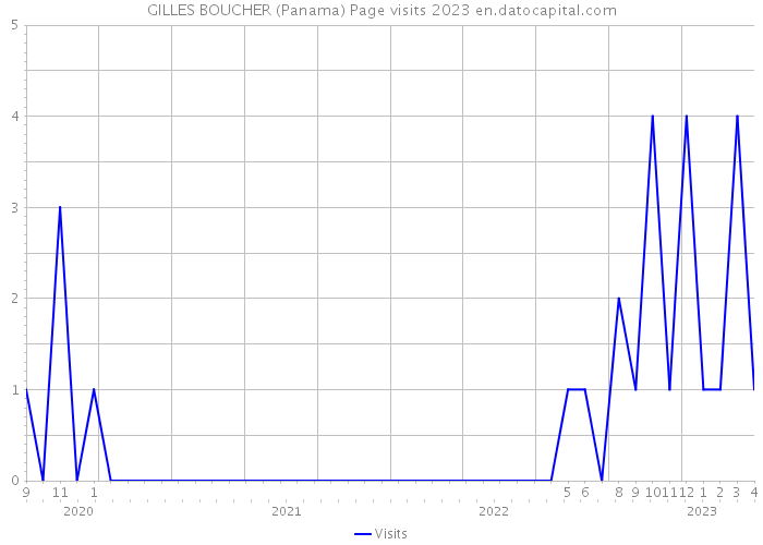 GILLES BOUCHER (Panama) Page visits 2023 