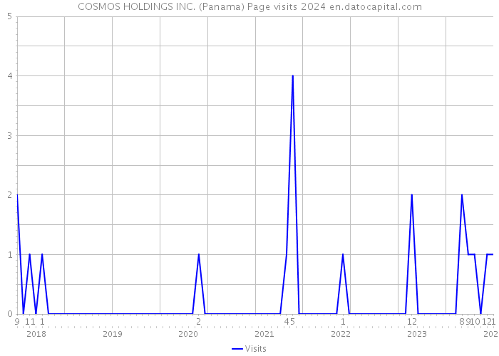 COSMOS HOLDINGS INC. (Panama) Page visits 2024 