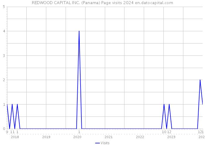 REDWOOD CAPITAL INC. (Panama) Page visits 2024 