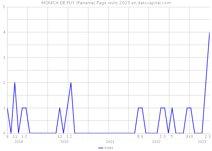 MONICA DE PUY (Panama) Page visits 2023 