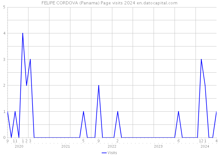 FELIPE CORDOVA (Panama) Page visits 2024 