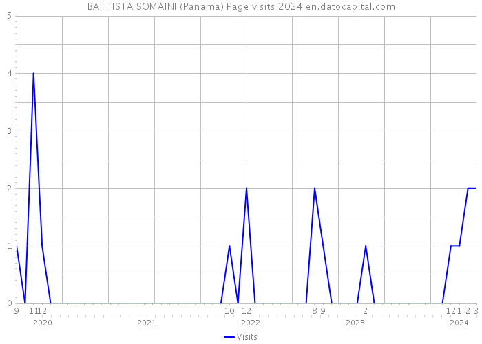 BATTISTA SOMAINI (Panama) Page visits 2024 