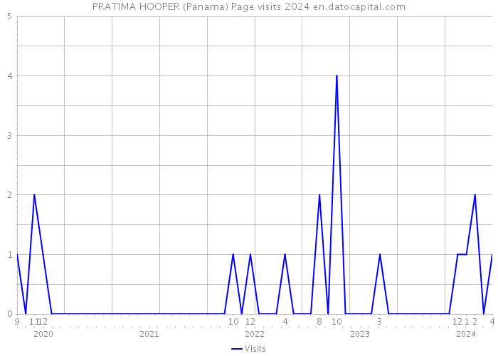 PRATIMA HOOPER (Panama) Page visits 2024 